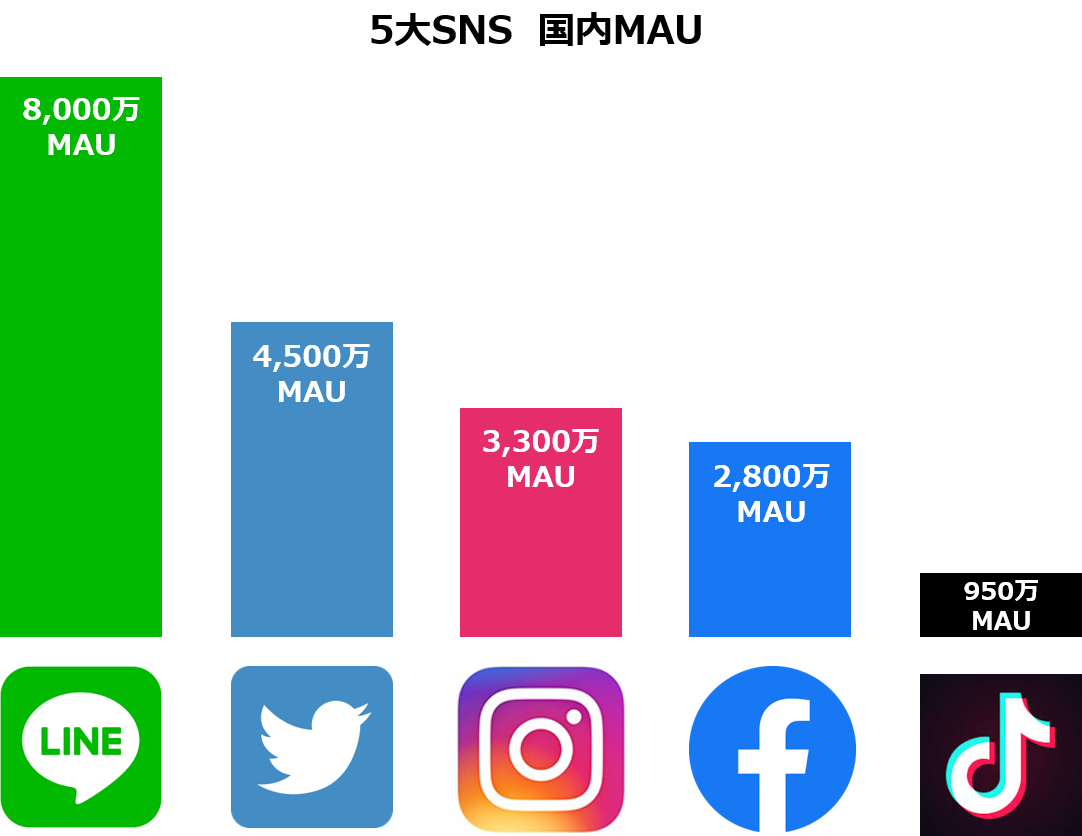 5大sns動向と新機能まとめ Instagram Facebook Twitter Line Tiktok 19年上半期 Backyard